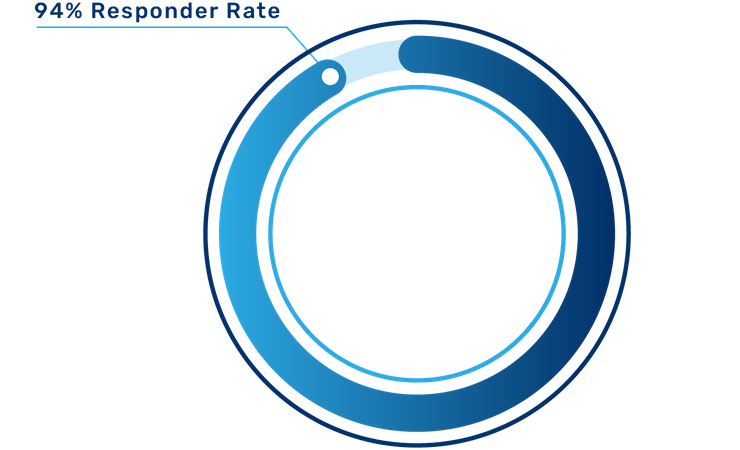 94% responder rate